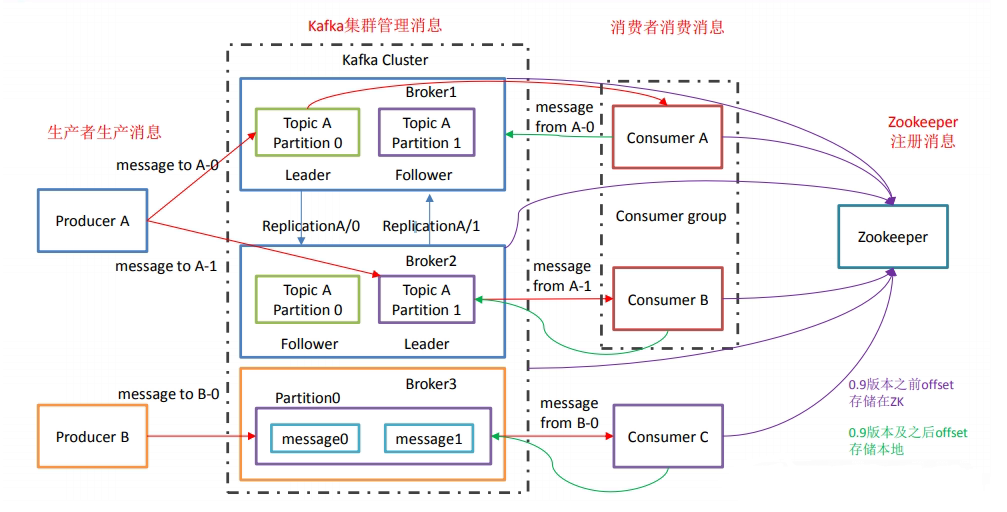 Kafka架构图