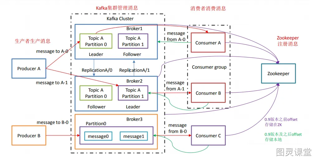 Kafka架构图