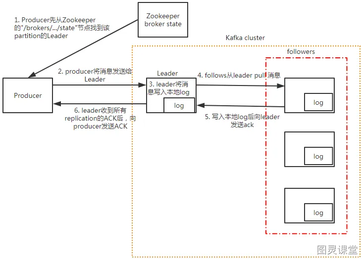 生产者工作流程