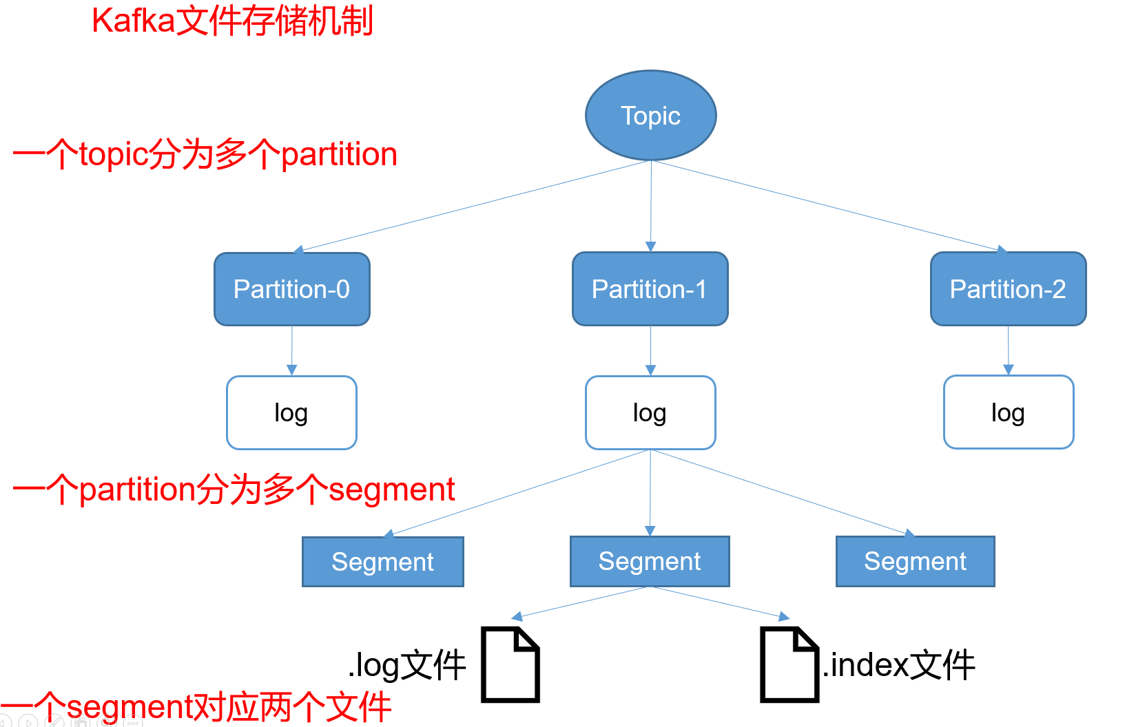 Kafka文件存储机制