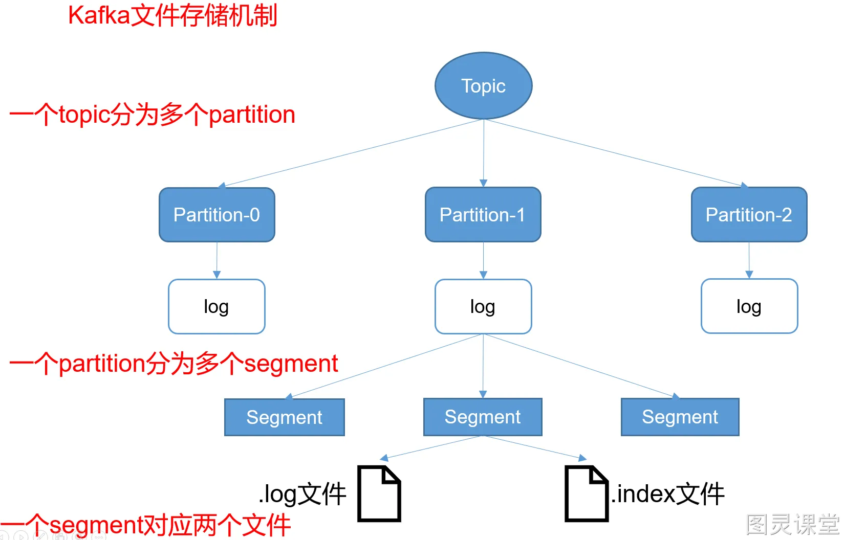 Kafka文件存储机制