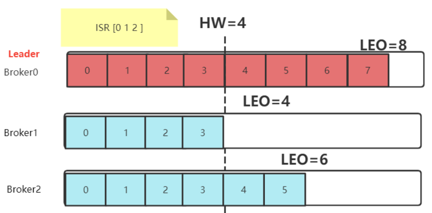 数据不一致场景