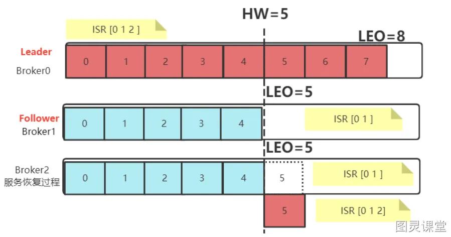 Follower故障处理
