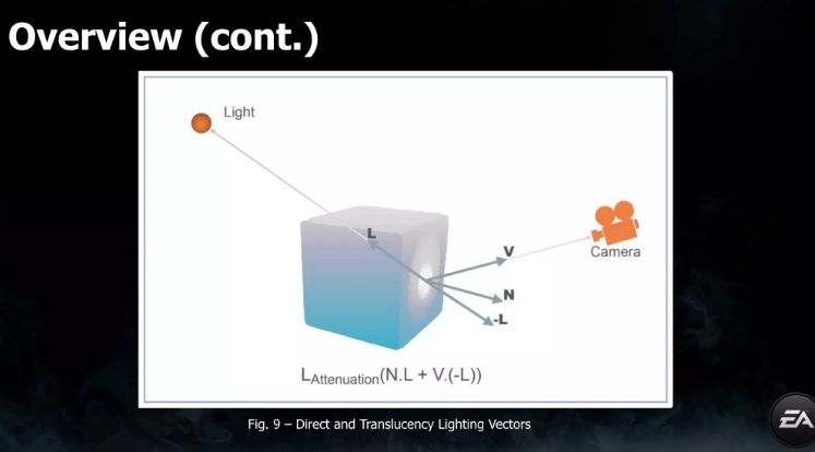 GDC 2011 Translucency 示意