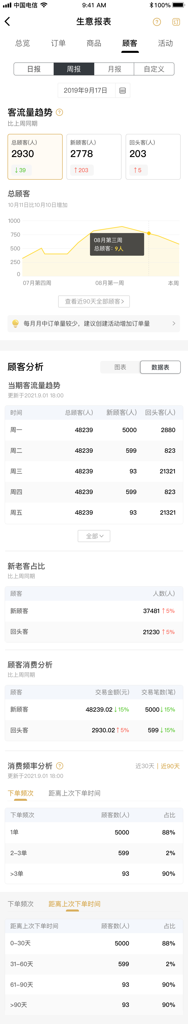 顾客数据