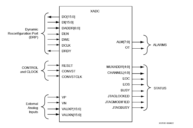 XADC Ports（XADC引脚图）