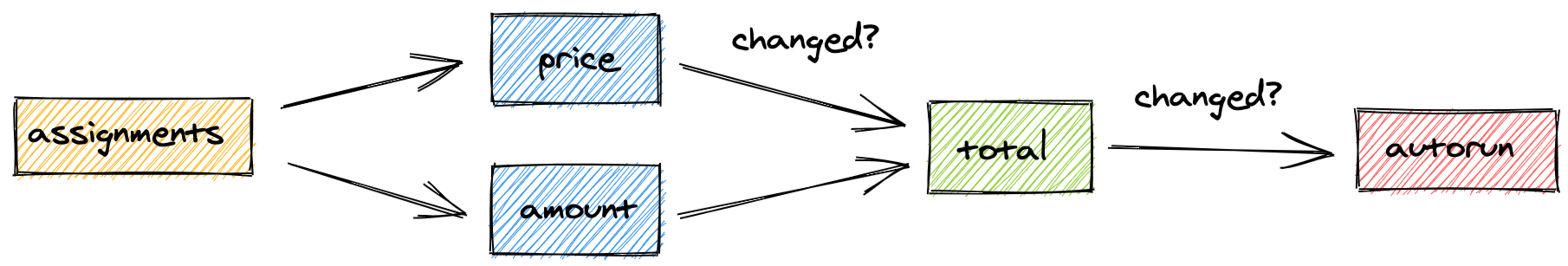 示例中的依赖图