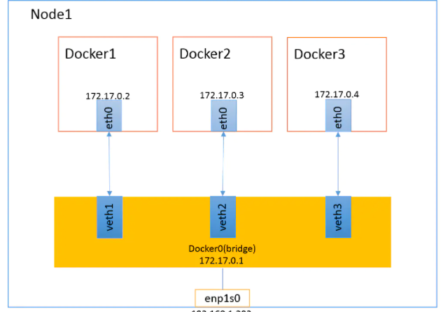 docker 网络模式