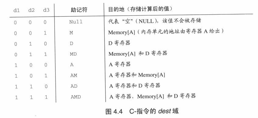 可见d1决定是否写入A寄存器，d2决定D，d3决定M