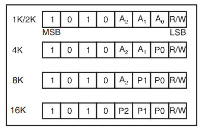 设备地址（device address）对于AT24C02（2K）写为0x90，读为0x91