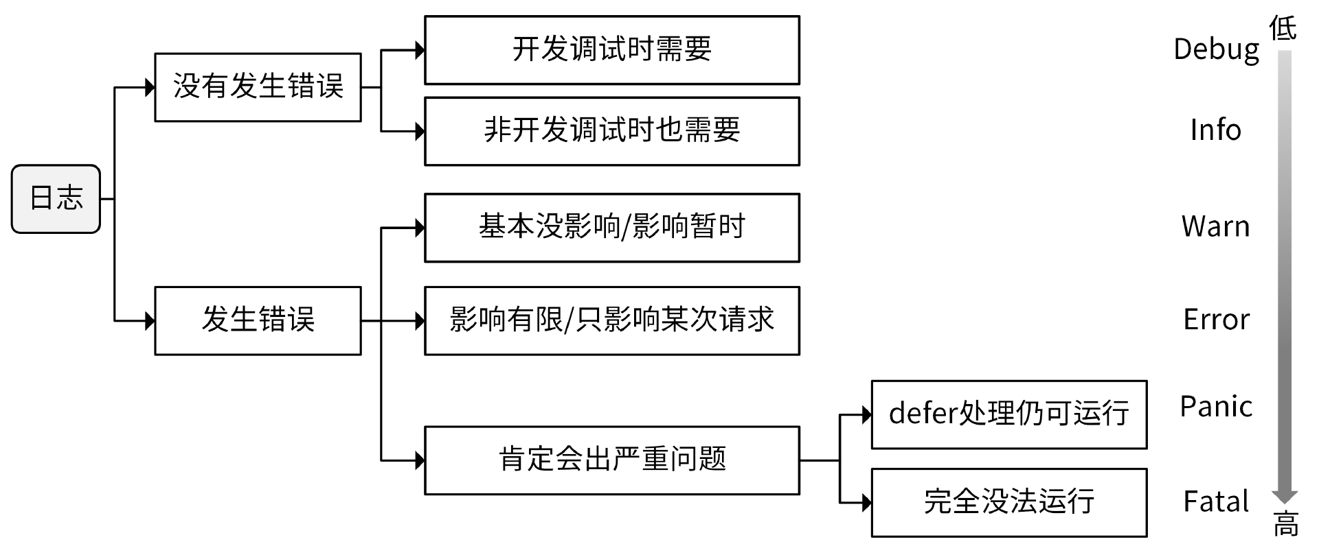 日志级别选择图