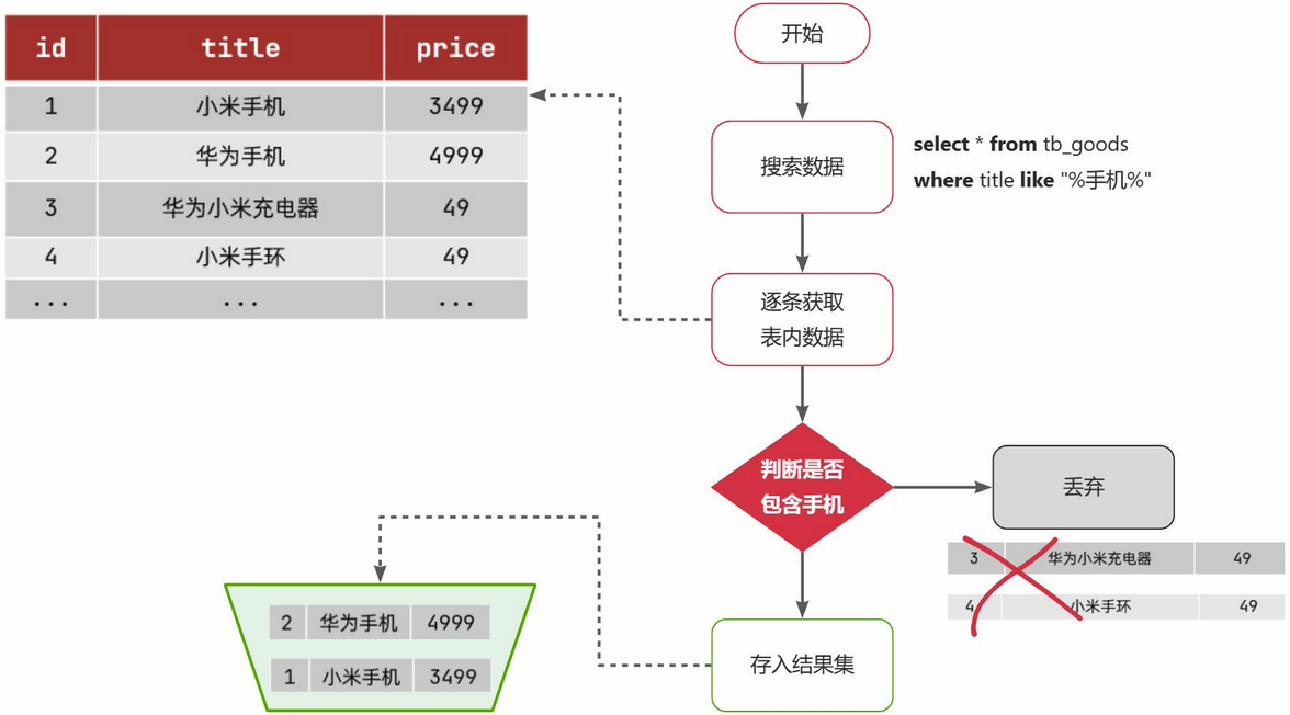 Elasticsearch底层的倒排索引技术是什么？