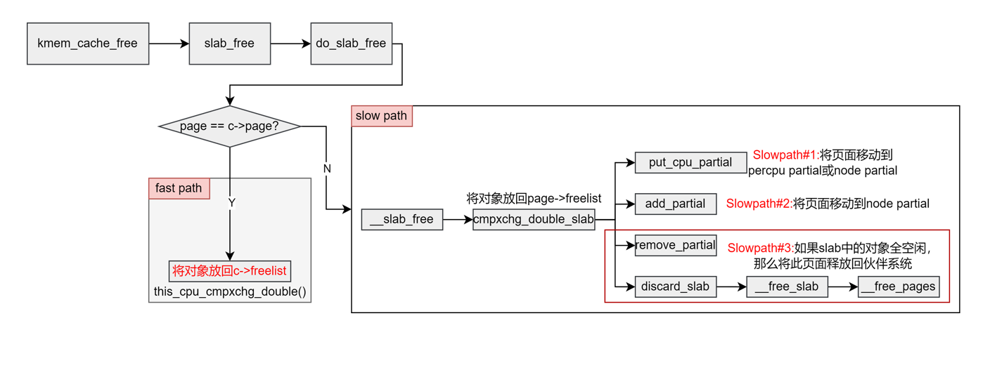 SLUB 释放策略