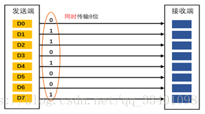 并行通信