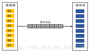 串行通信