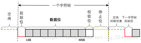 异步通信