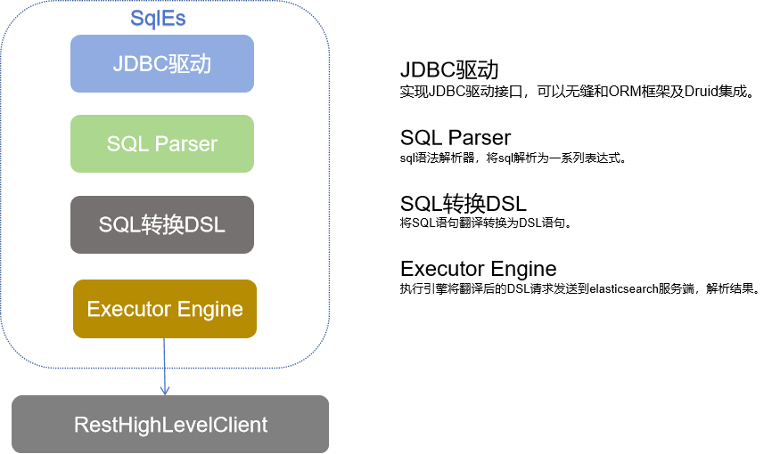 SqlEs-像使用数据库一样使用Elasticsearch