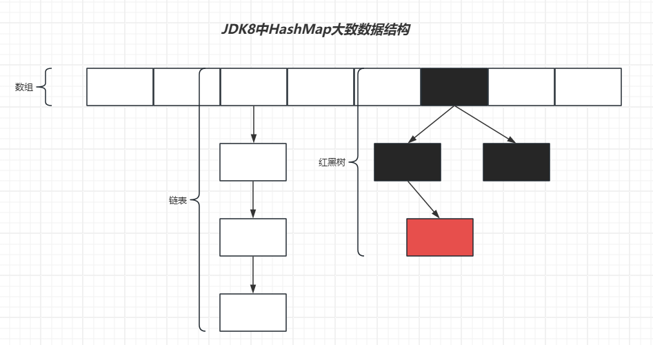 图8 JDK8中HashMap大致数据结构