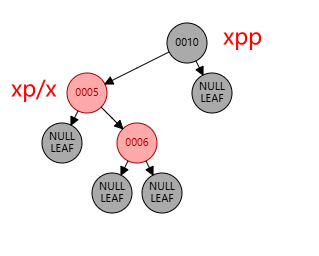 图10 左旋前，变量x更改后