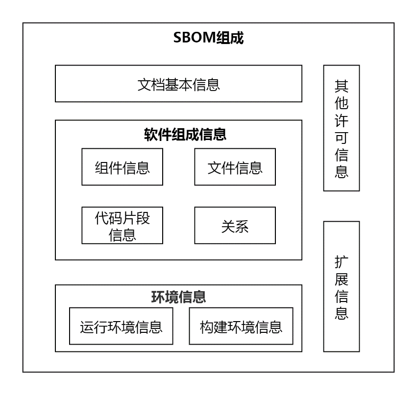 图1 SBOM组成