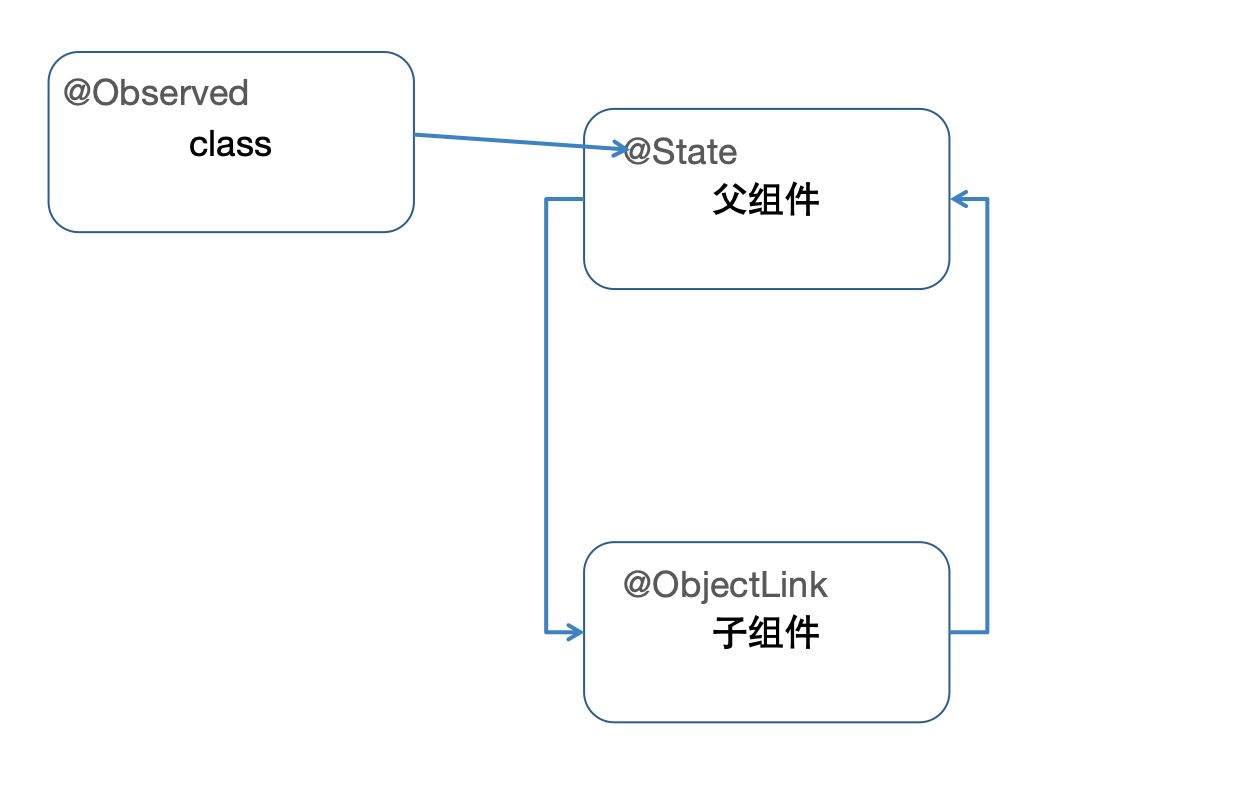 九、页面级变量的状态管理-鸿蒙开发者社区