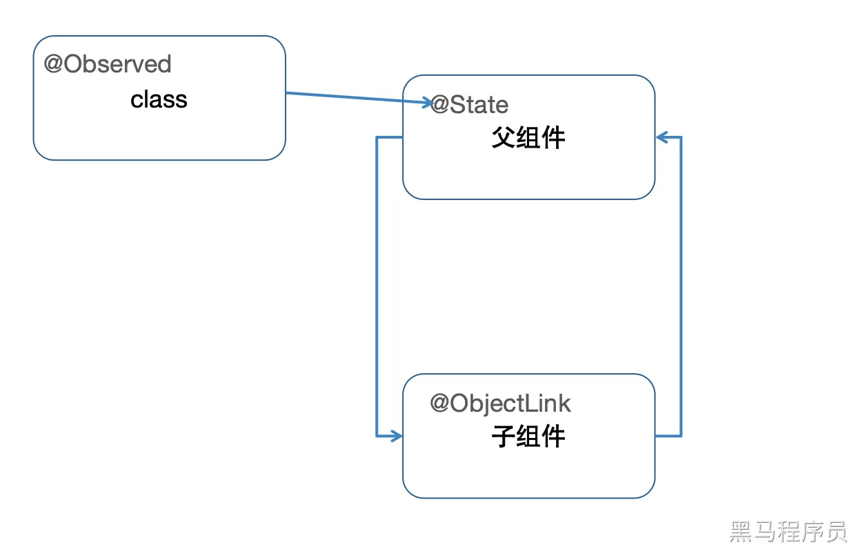 九、页面级变量的状态管理-鸿蒙开发者社区 九、页面级变量的状态管理-鸿蒙开发者社区