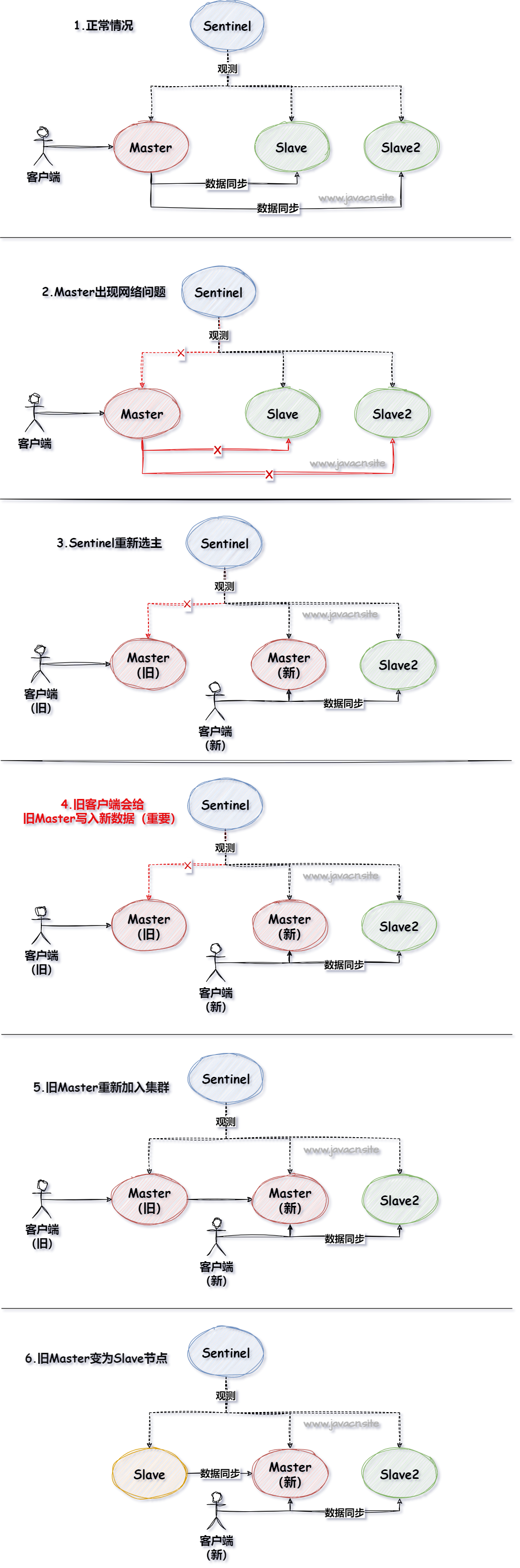 腾讯音乐：说说Redis脑裂问题？