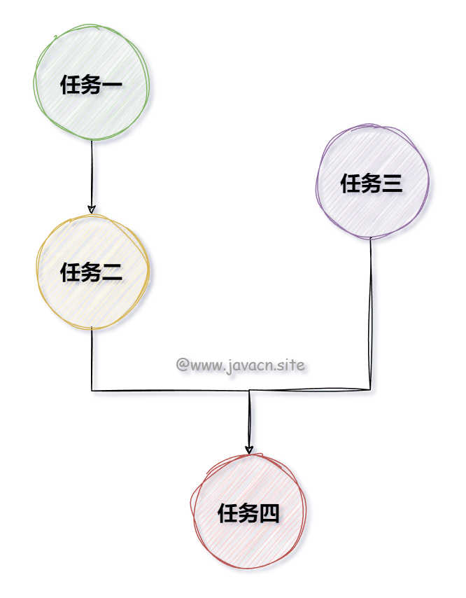 美团面试：如何实现线程任务编排？