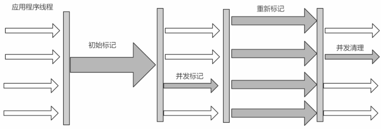 CMS垃圾回收器