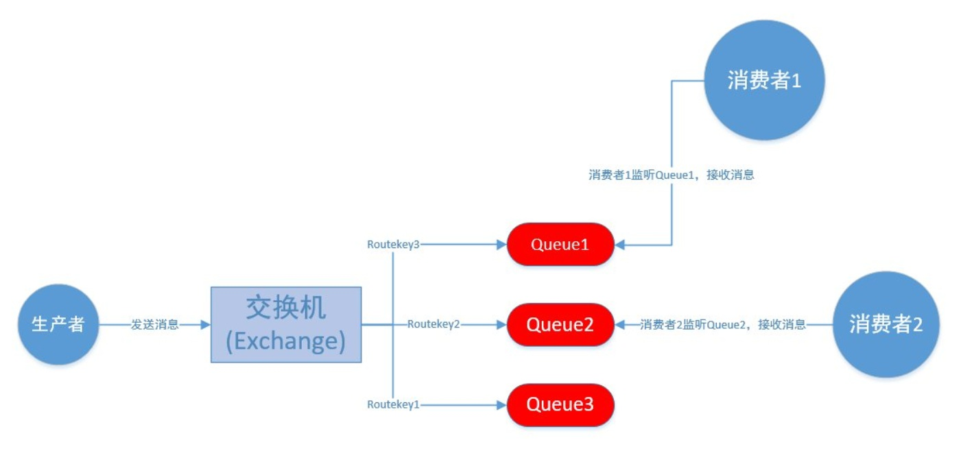 rabbitmq
