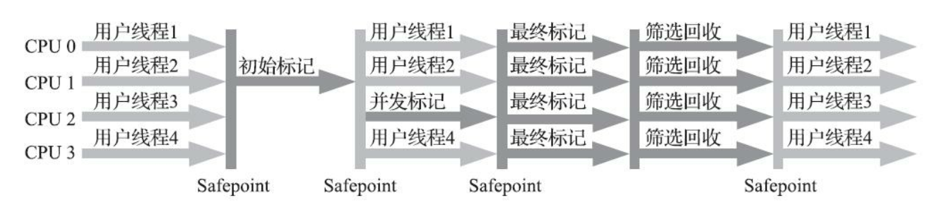 G1垃圾回收器介绍