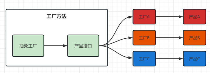 工厂模式