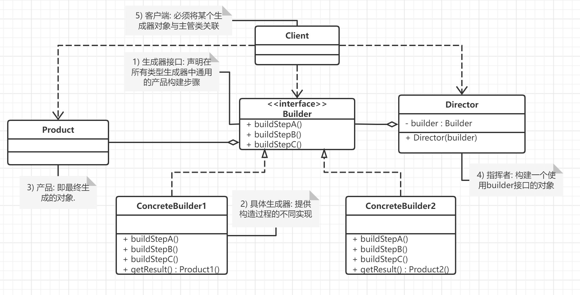 建造者模式（Builder）