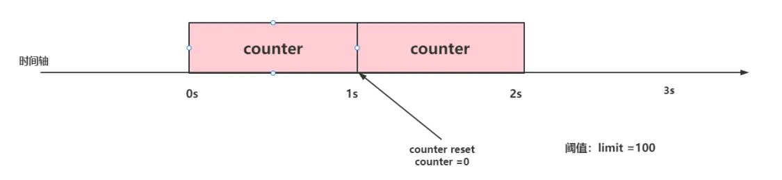 计数器固定窗口算法