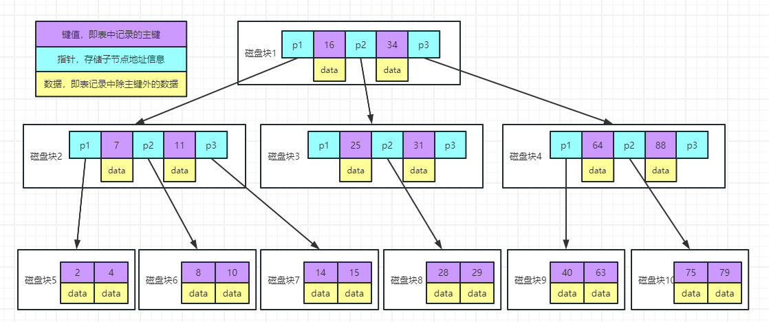 mysql索引(一)