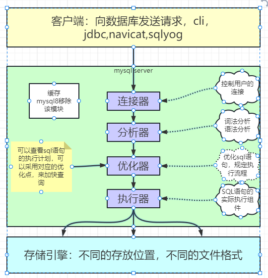 mysql架构-客户端&服务端