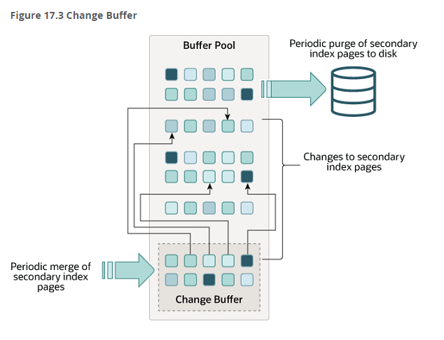 mysql之Change Buffer