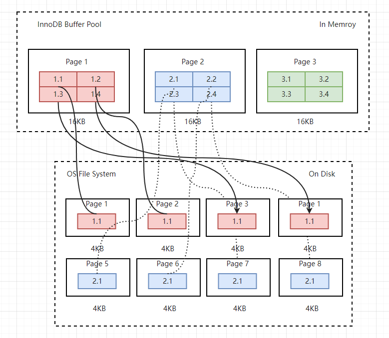 mysql-磁盘上存储结构