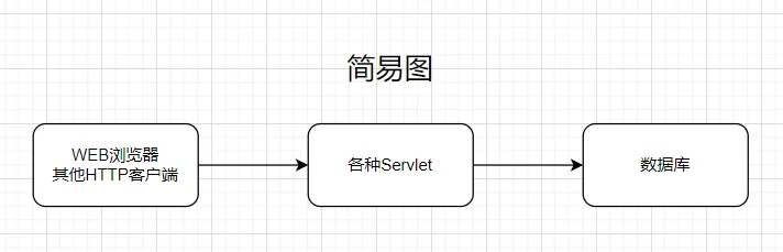servlet流程简易图.jpg
