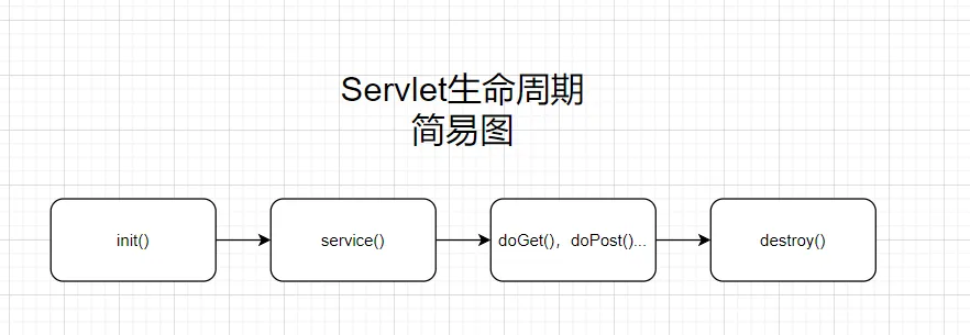 servlet生命周期简易图.jpg