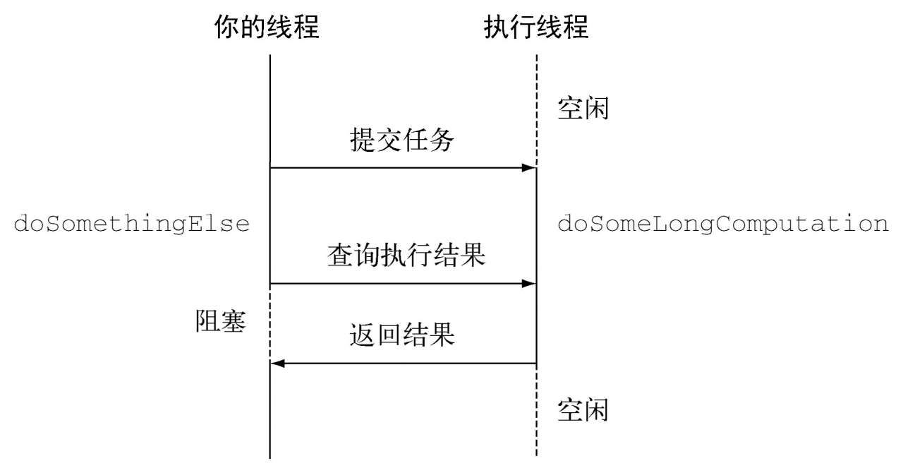 使用Future以异步方式执行长时间的操作