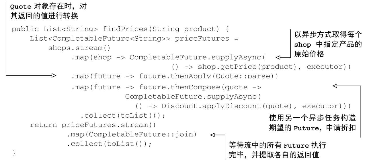 使用CompletableFuture实现findPrices方法