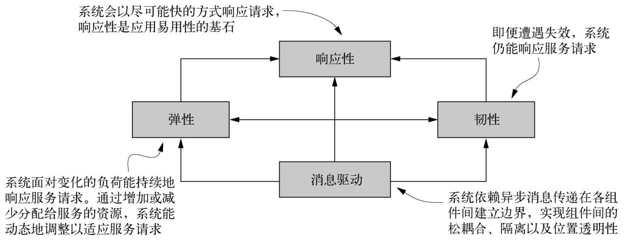 反应式系统的关键特征