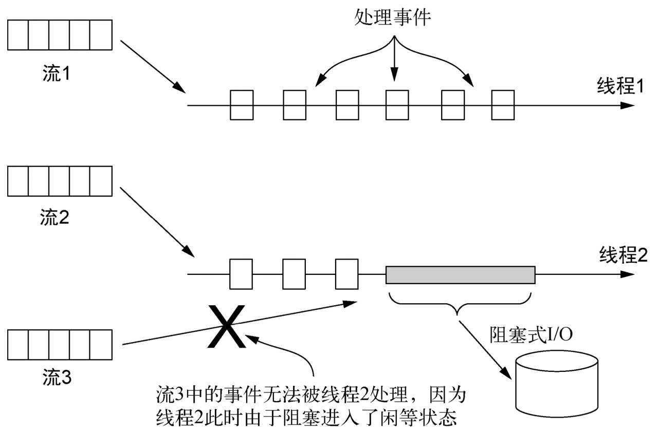 阻塞操作让线程进入闲等状态，其他的计算也无法获得执行机会