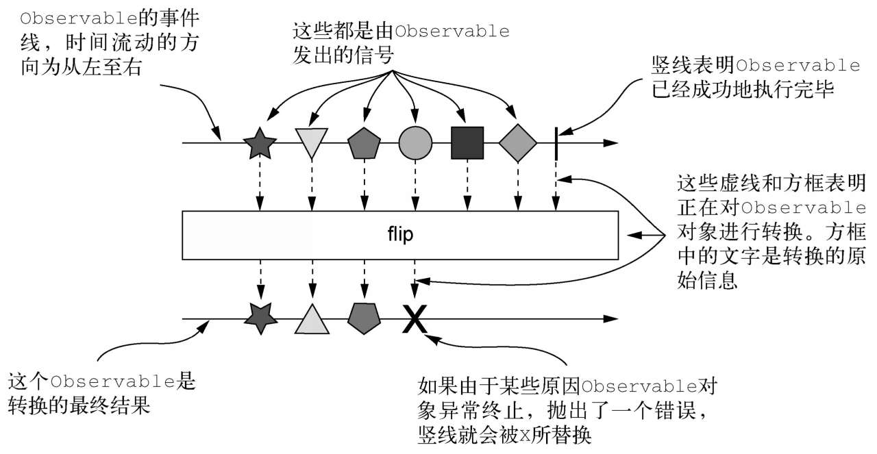 弹珠图示例——文档化典型反应式库的操作