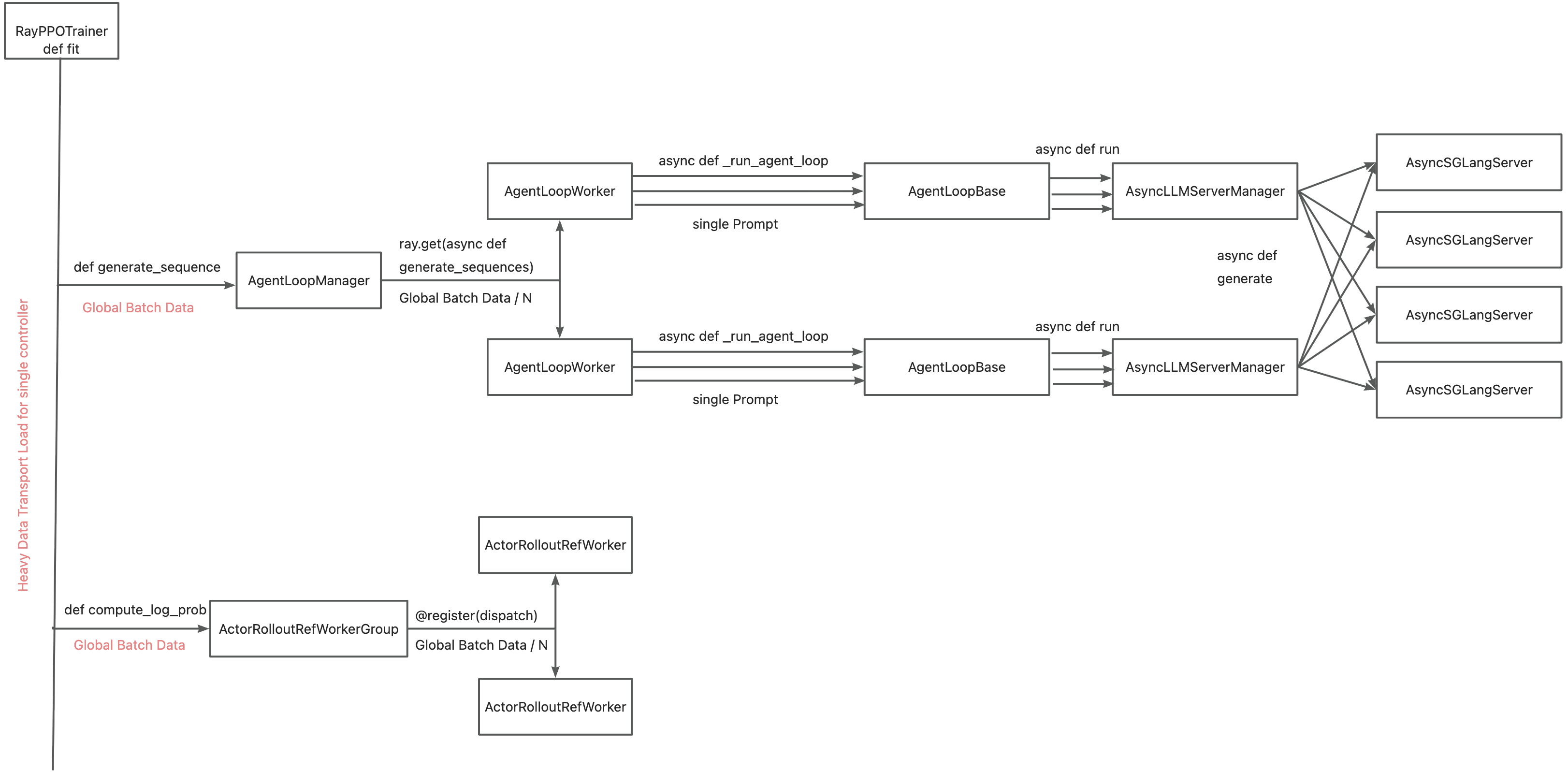 verl_dataflow_DataProto