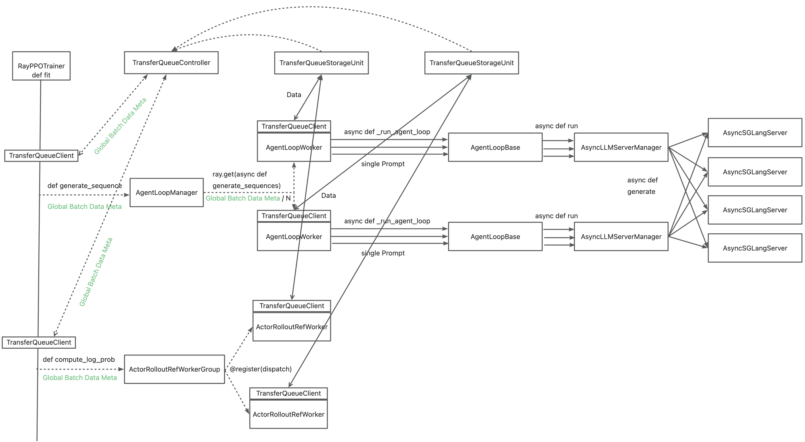 verl_dataflow_TransferQueue