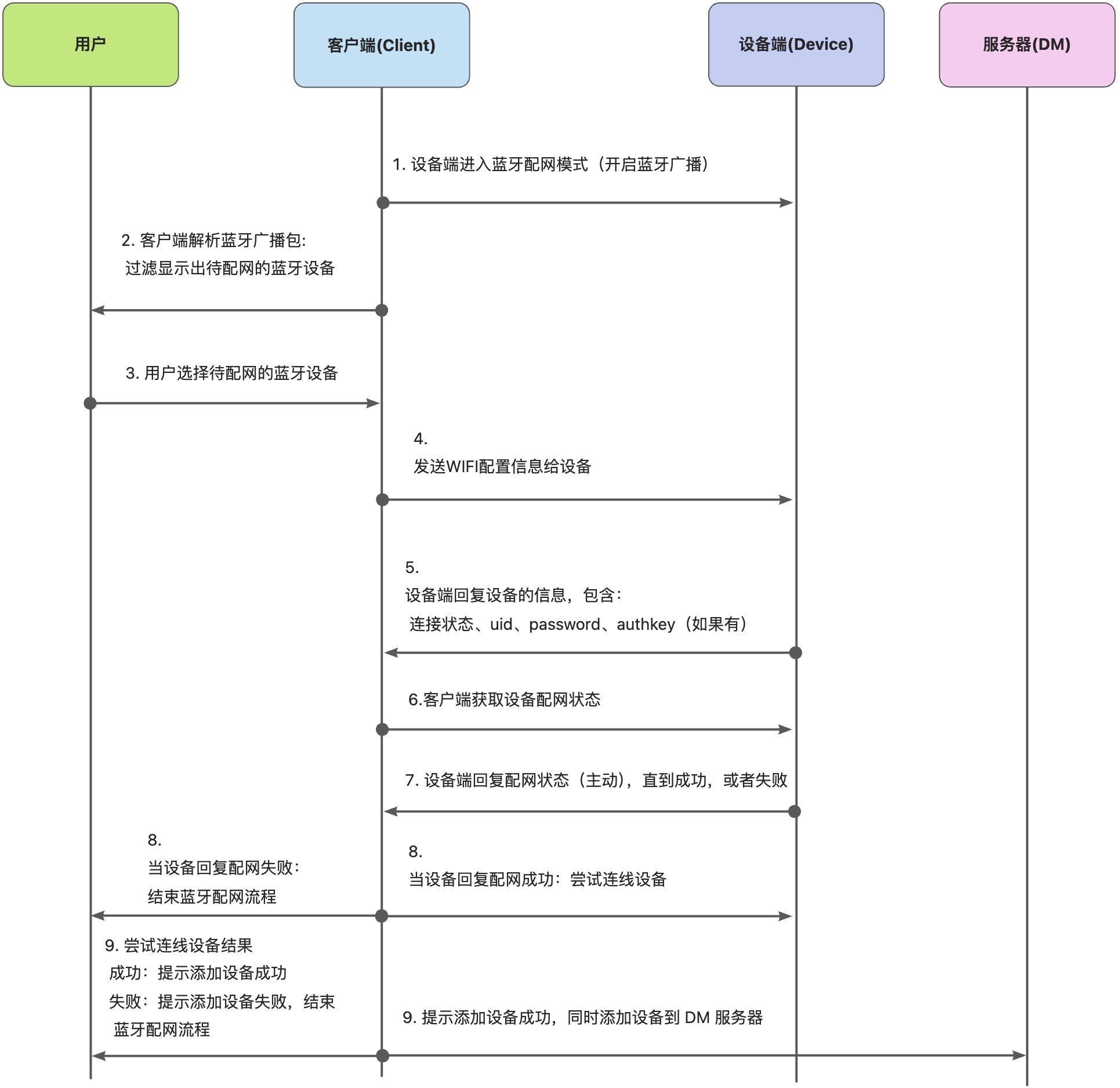 蓝牙配网流程图 蓝牙配网流程图