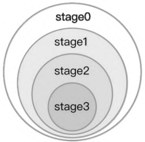 图2：Stage关系图
