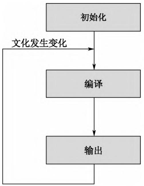 图1:监听模式的构建流程